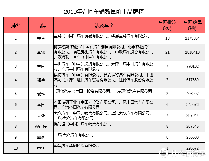 2019年度汽车召回事件回顾，关键词：德系、高田气囊