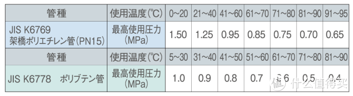 让日本家庭使用50年的冷热水供水管道系统