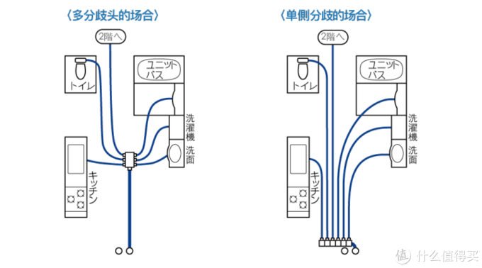 匠心恒运 为居品质篇五 让日本家庭使用50年的冷热水供水管道系统 装修主材 什么值得买