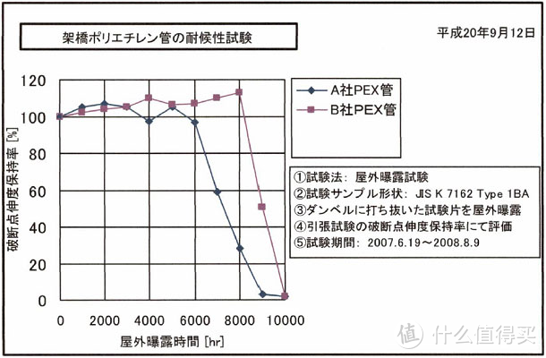 让日本家庭使用50年的冷热水供水管道系统