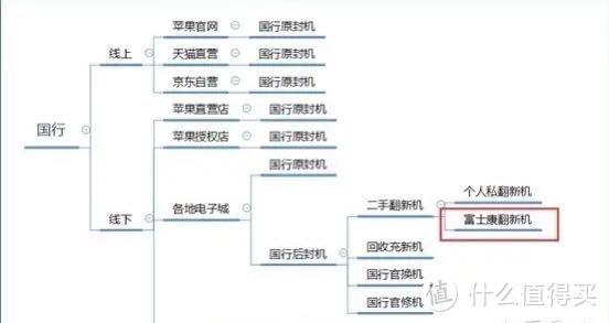 干货 | 大学生购买iPhone必备知识——低价富士康机