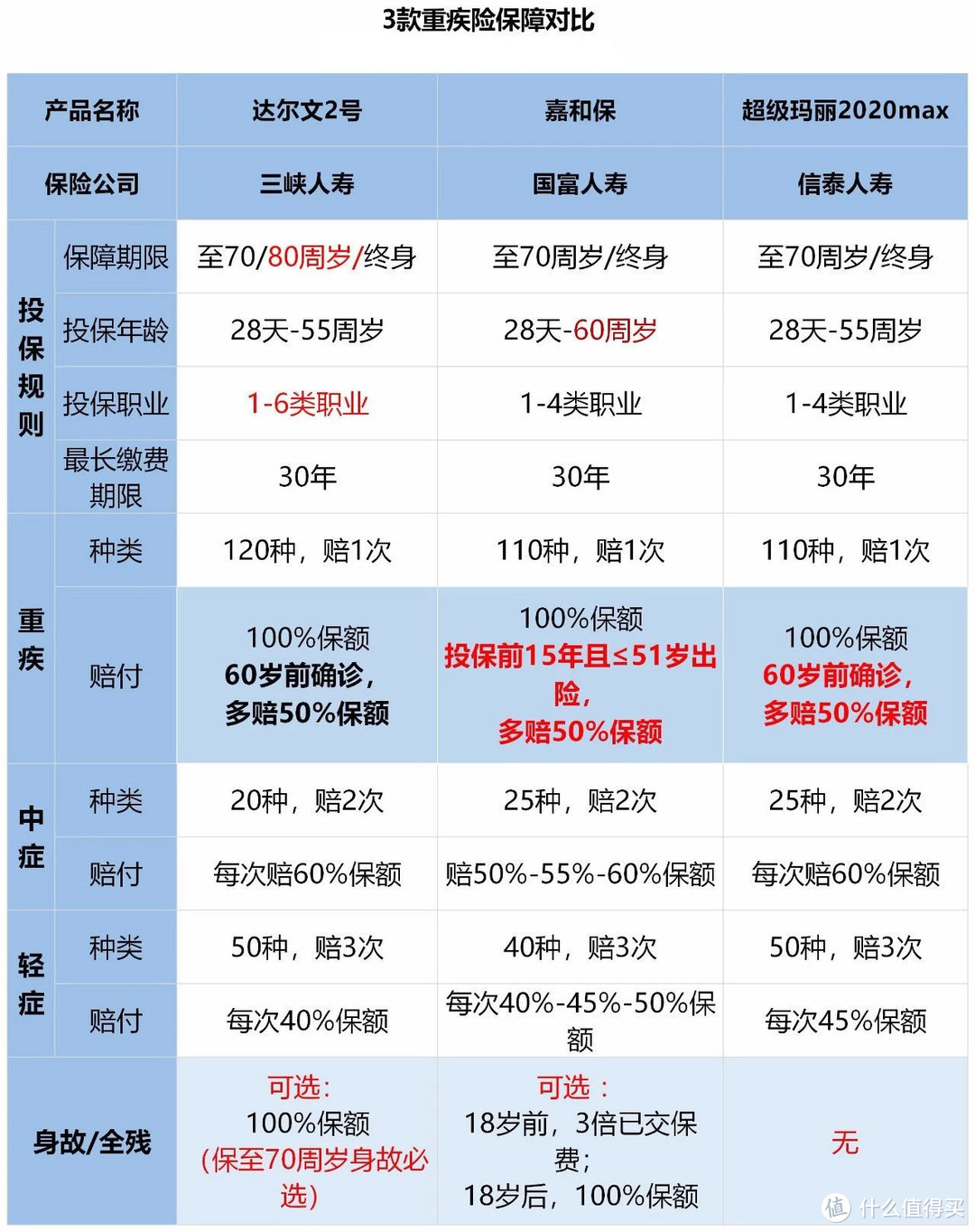 2020年，我新选的重疾险