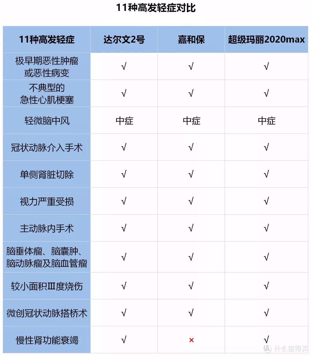 2020年，我新选的重疾险