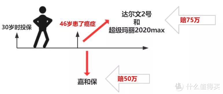 2020年，我新选的重疾险