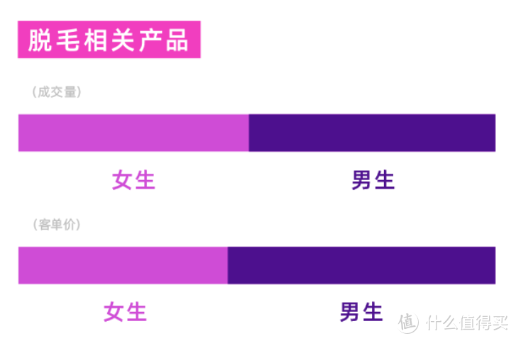 当代青年花20亿买防脱洗发水，还有大量男士入手脱毛膏～