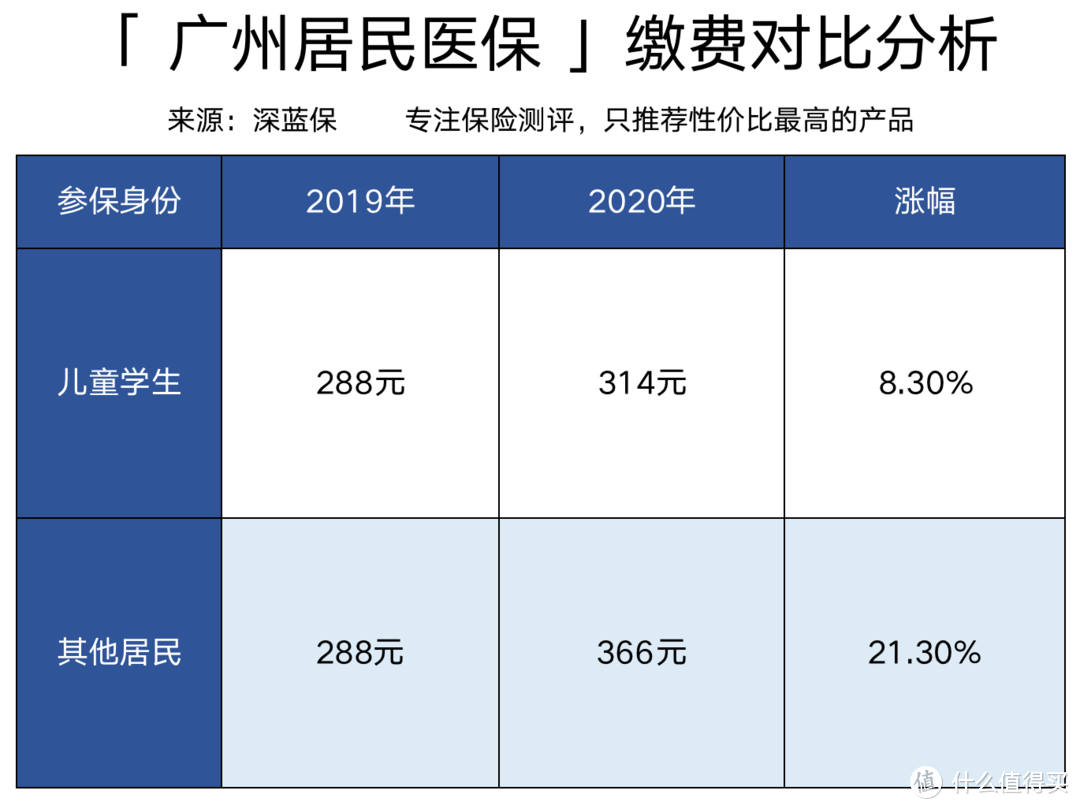 广州城乡居民大病医保调整了！待遇福利更好了吗？千祈咪走鸡