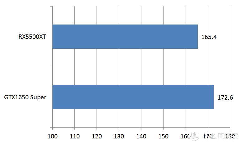 1650S和5500XT显卡对比测试，PCIe4.0下究竟谁更优秀？