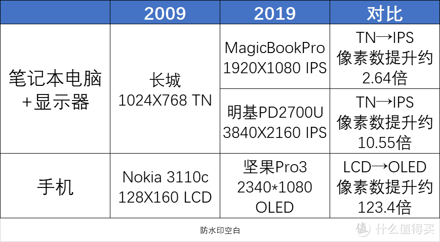 从HVGA到8K 显示产品十年变革回顾与展望