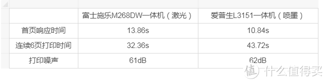 学生家庭和小型教育机构的良心之选——爱普生L3151墨仓式打印机