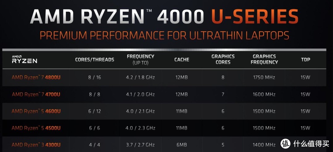 TDP为15W的Ryzen7 4800U处理器，反倒具备1.75GHz频率的Vega8集显