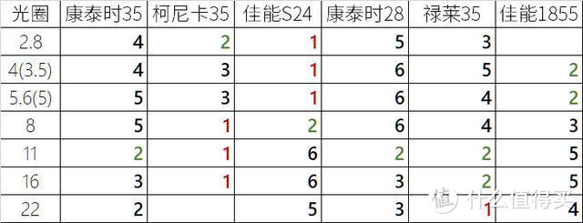 三枚蔡司广角火拼，三枚日本镜头助威，尝试破解“德味”的秘密