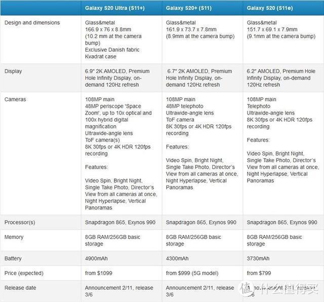 三星Galaxy S20系列配置价格曝光；小米10参数基本确认