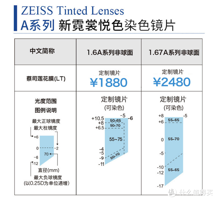 蔡司染色镜片，蔡司太阳镜定制镜片，蔡司偏光镜片介绍