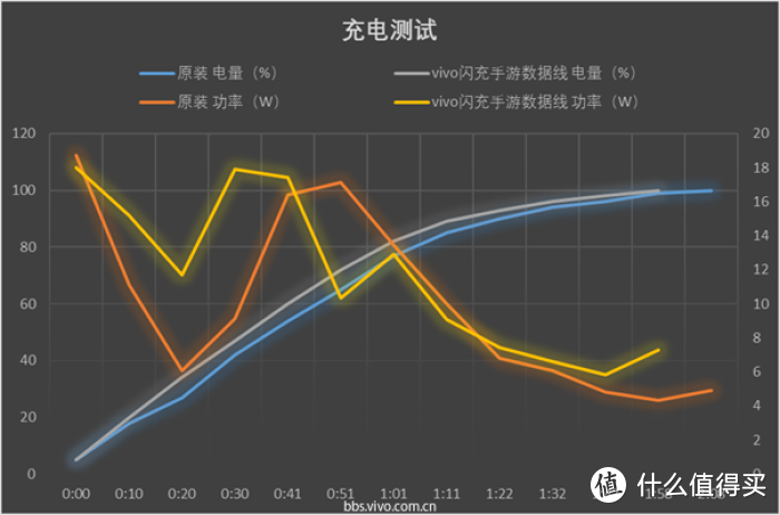 手游充电好搭档，玩游戏不挡手，vivo闪充手游数据线测评