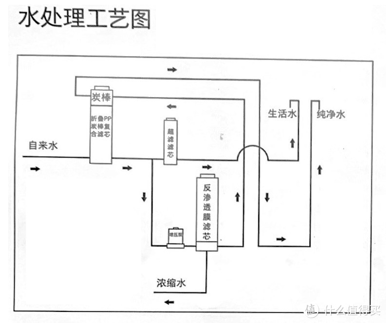 小米S1 800G 水处理工艺图