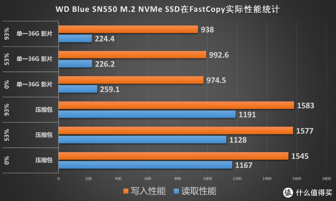 兼顾存储与读写性能需求，实测高于官方数据的西部数据WD Blue SN550 NVMe SSD 1T