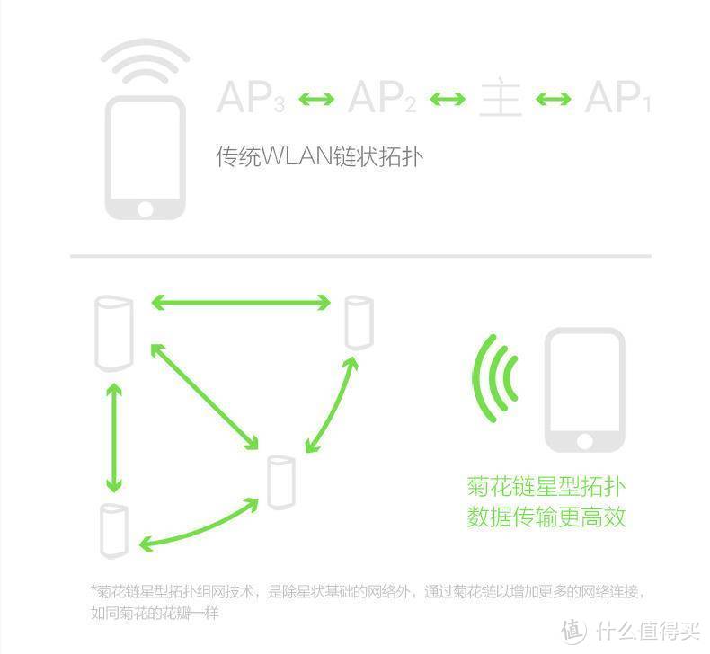 抢鞋加速包 360全屋路由子母装Mesh路由器V5M