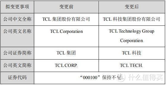 全新AMD笔记本将开卖；“TCL集团”正式变更为“TCL科技”