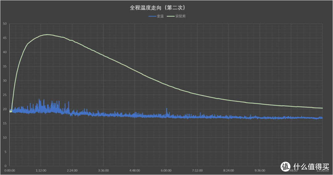 袋鼠熊的前12小时发热曲线