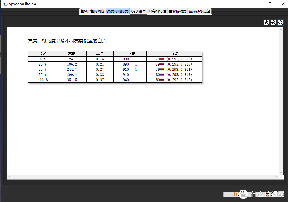 最大亮度350尼特，对比度940:1，但是白点为7900-8000比较令人失望