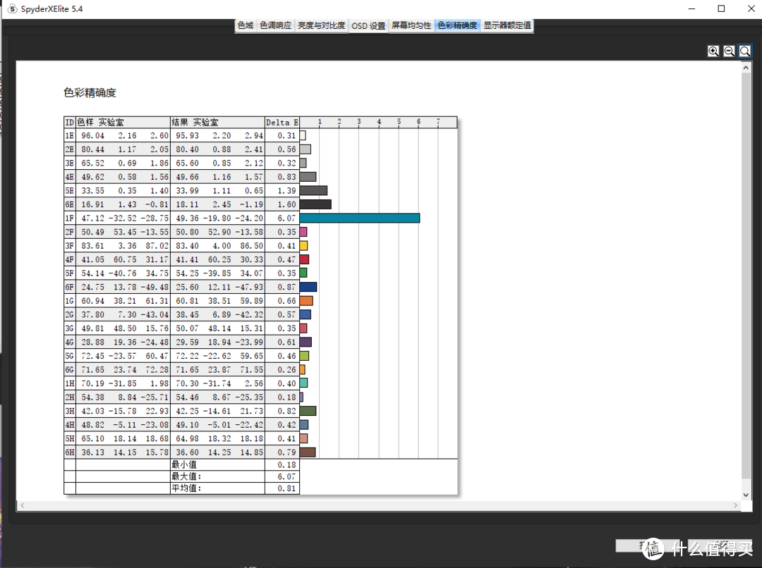 色彩精准度方面，最小值0.18，平均值0.81已经是相当出色的成绩了，就是那条6.07的蓝绿色实在是辣眼睛，但是至少给日常使用这项数据已经相当优秀