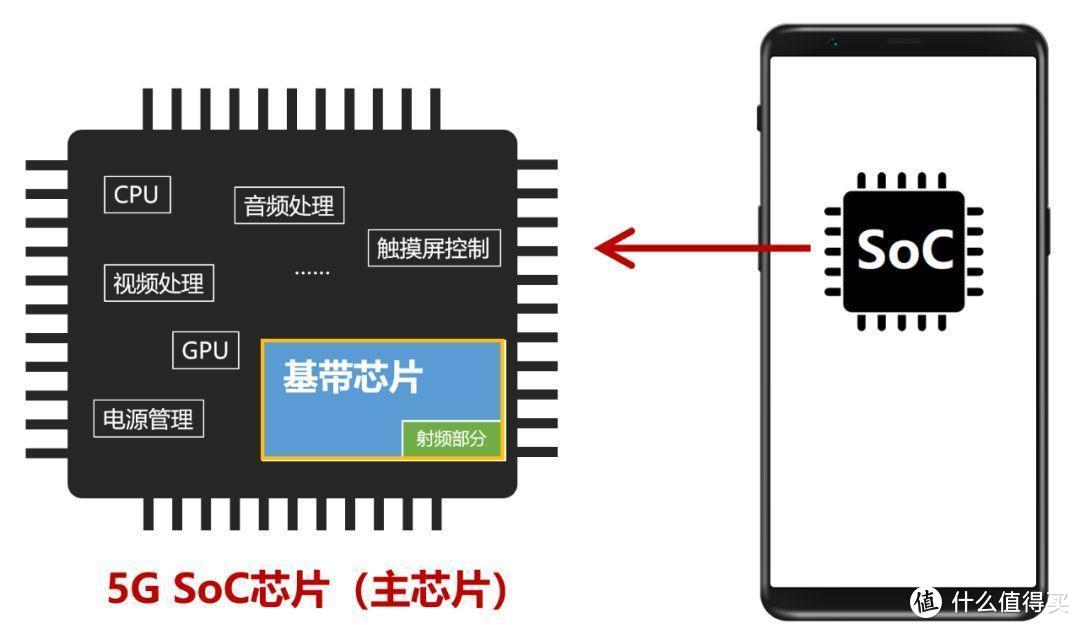 5G手机芯片，到底买谁？