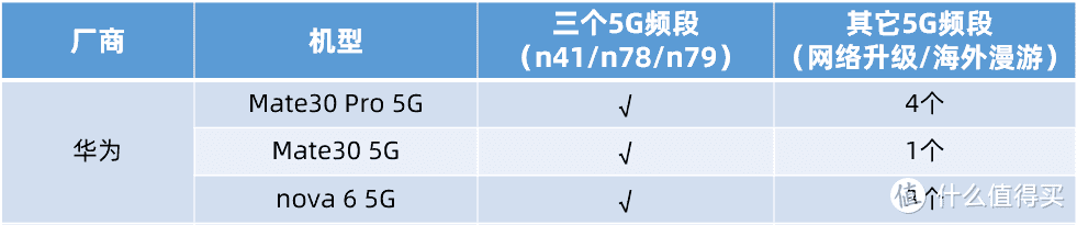 5G手机芯片，到底买谁？