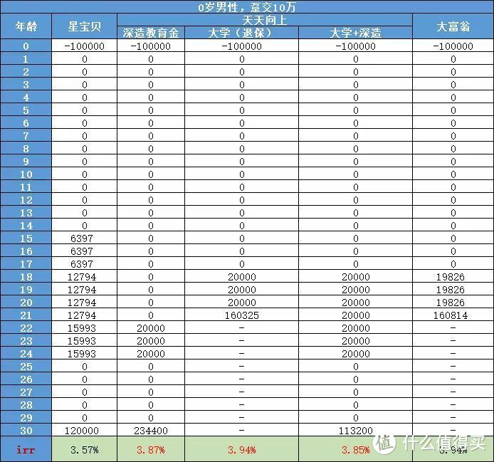 信美天天向上年金险，收益4.025%，又是一个爆款？ 