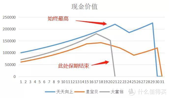 信美天天向上年金险，收益4.025%，又是一个爆款？ 