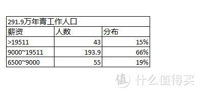 在魔都月薪一万是什么水平？