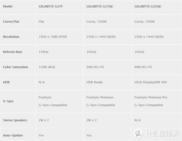 AMD 64核线程撕裂者3990X详细参数公布；技嘉推出新款显示器