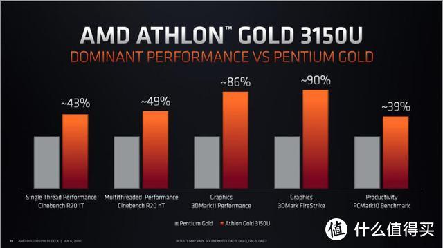 对标奔腾、性能最多超90%：AMD 发布 Athlon 3000“速龙” 移动版处理器