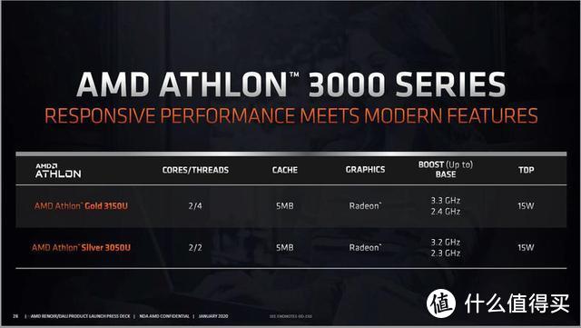 对标奔腾、性能最多超90%：AMD 发布 Athlon 3000“速龙” 移动版处理器