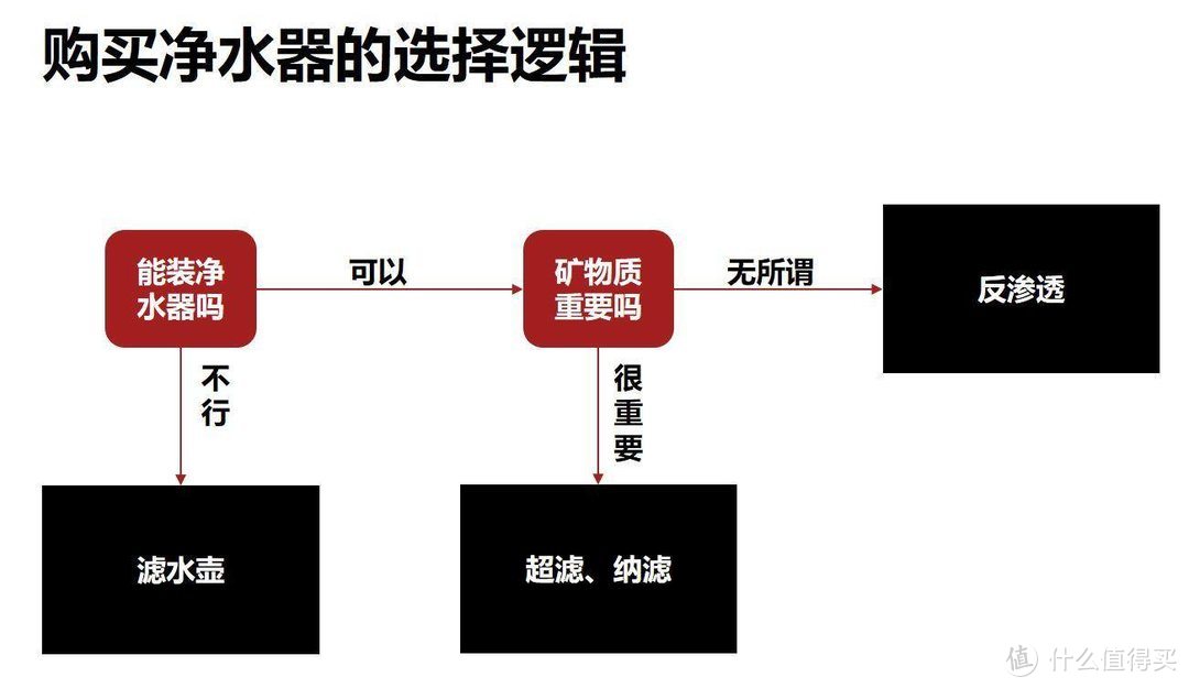 5000字聊聊小白版家用净水器攻略，实测张大妈爆款红嘴鸟到底值不值得买