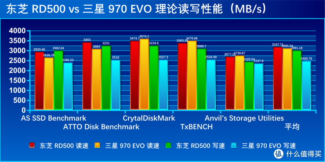 1TB NVMe高端固态硬盘哪家强？东芝 RD500 vs 三星 970 EVO
