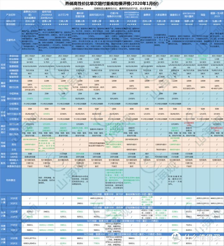 2020年1月份热销高性价比重疾险购买指南