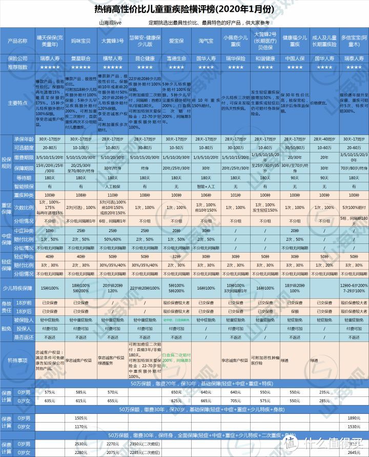 2020年1月份热销高性价比重疾险购买指南