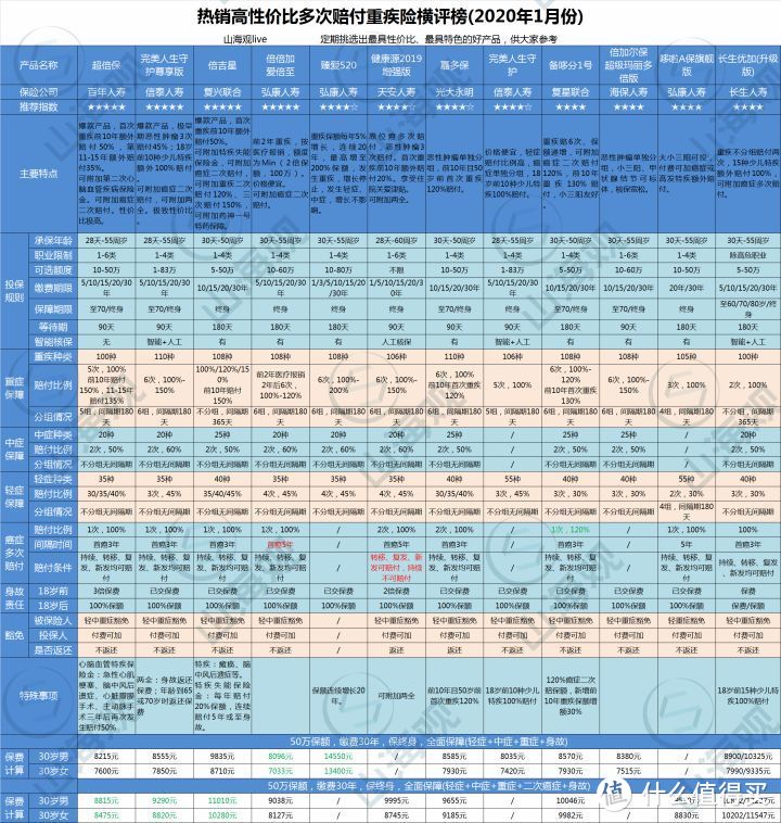 2020年1月份热销高性价比重疾险购买指南