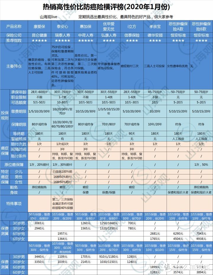 2020年1月份热销高性价比重疾险购买指南