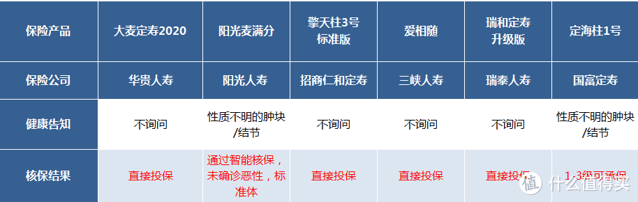 甲状腺结节该如何买保险？最新定寿/重疾/医疗投保攻略！