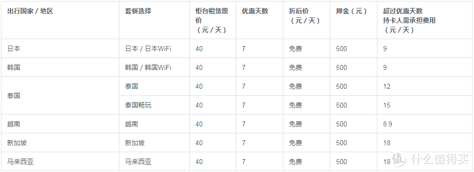 几个免费境外WIFI，最后一个还真没多少人知道