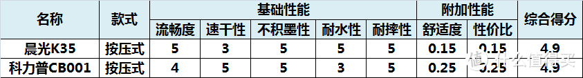 0.5mm办公中性笔界“程咬金”和“夏侯惇”实力测评