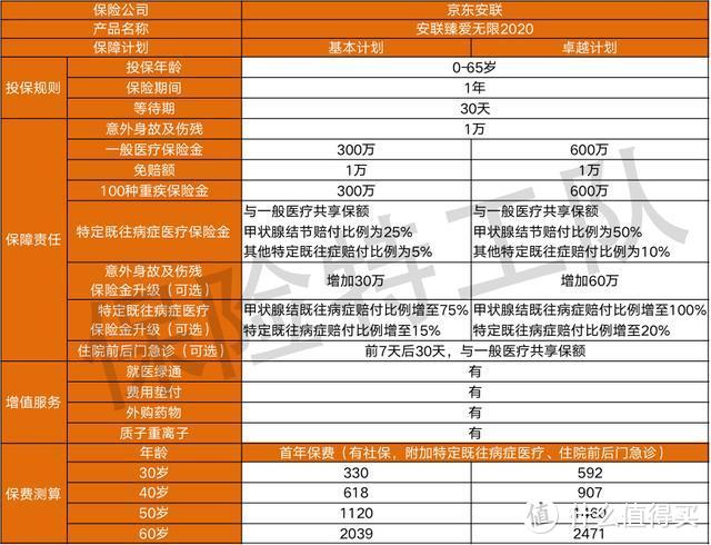 【保险特工队】安联臻爱无限2020医疗险怎么样？适合哪些人买？