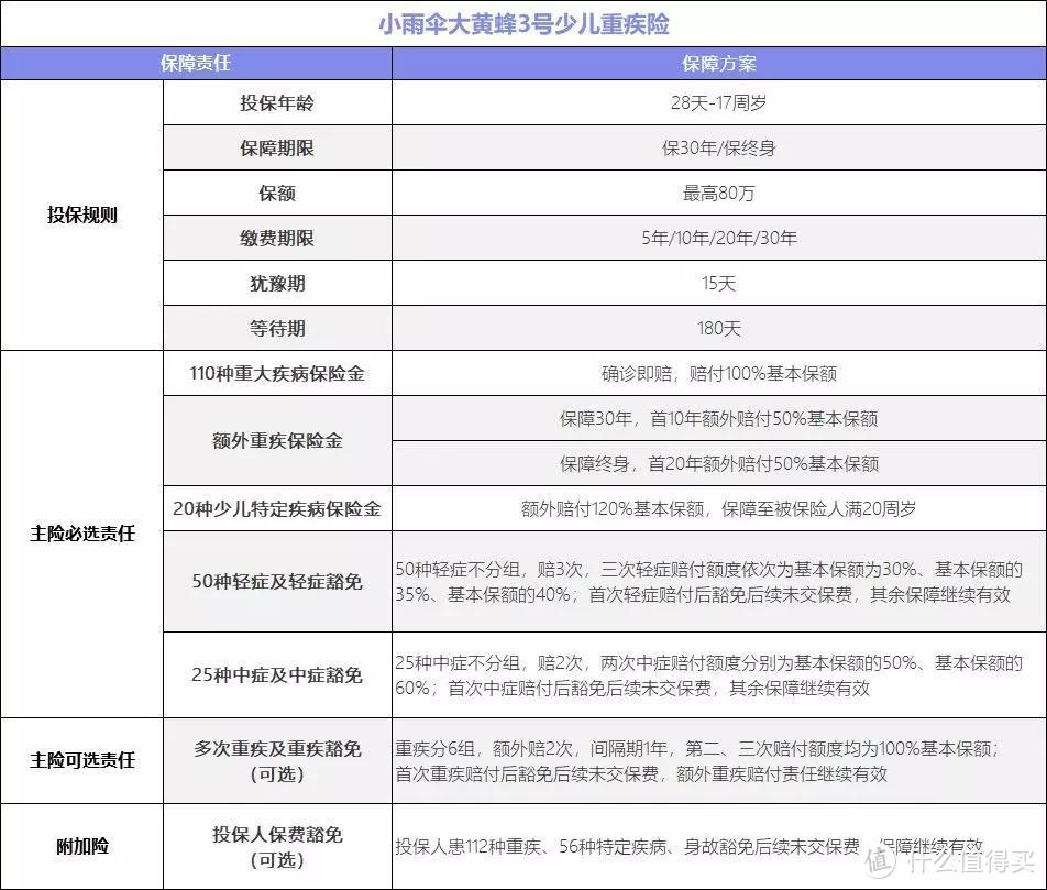 福利倒计时7天！新品少儿重疾：最高能赔到470%保额！保费最低111元！