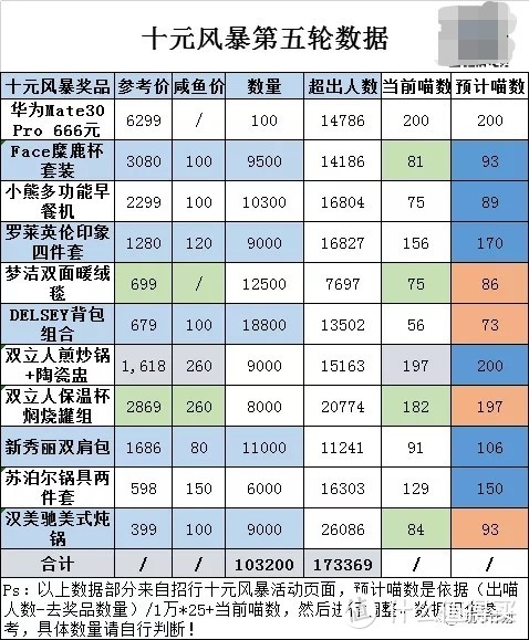 十元风暴最后一轮预测，价值超10亿奖品数量分析！