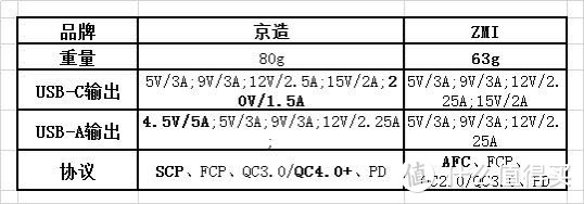 两款价位相近的充电头怎么选？京造、ZMI 30W（1A1C）充电头开