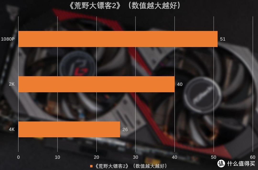 《荒野大镖客2》性能数据一览