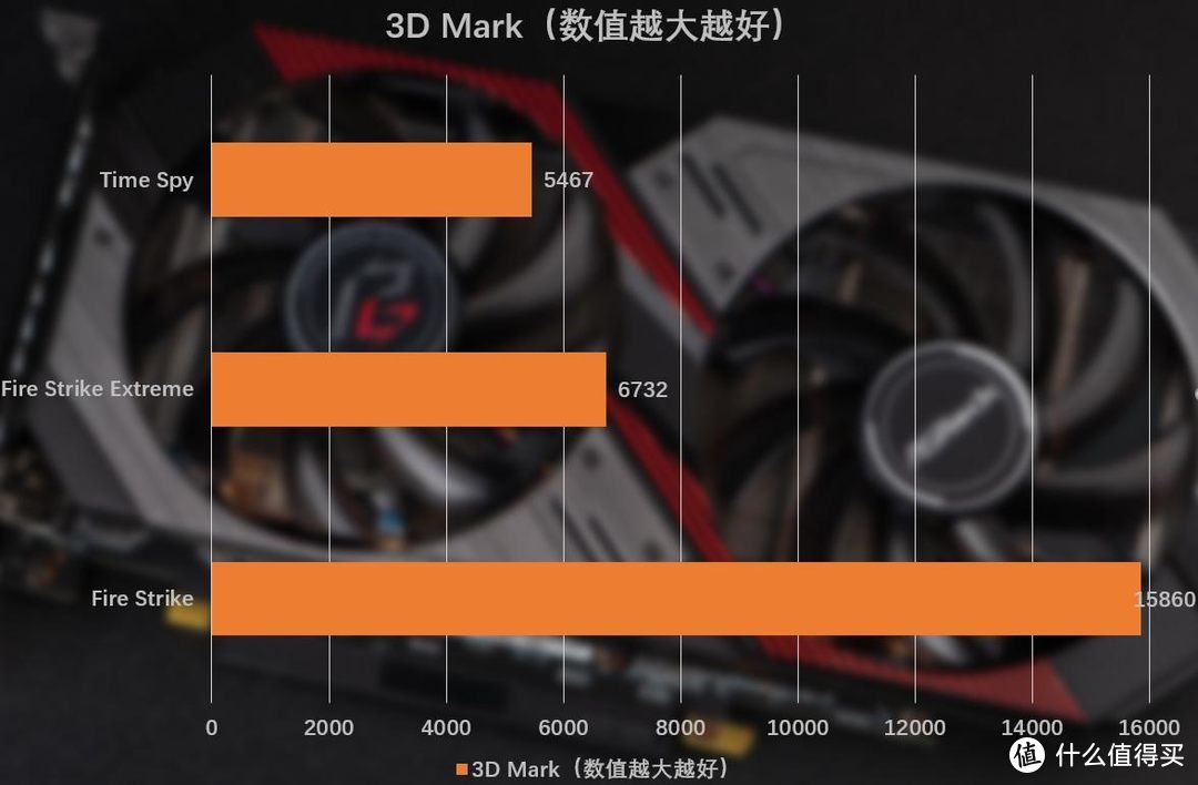 3D Mark 性能数据一览