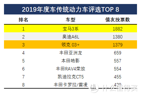 #2019年度车#获奖的传统动力车有这些