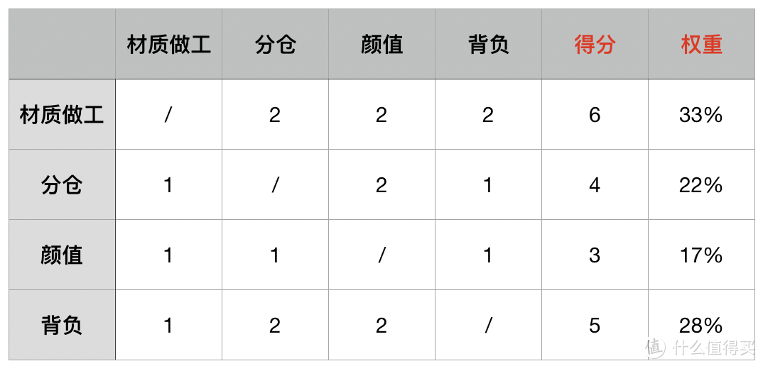 直男选包攻略——我的背包评分体系（以Wandrd Prvke为例）